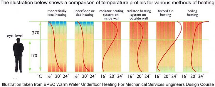 Temperture profile of various methods of heat