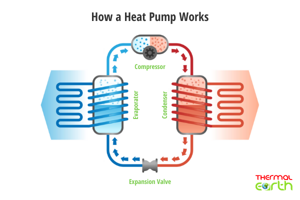 How a heat pump works diagram