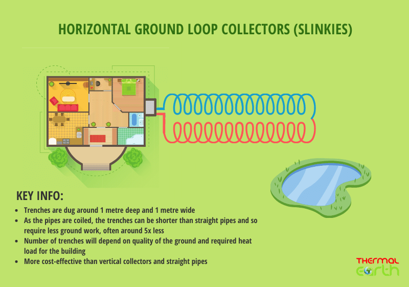 Slinky Ground Collectors Diagram