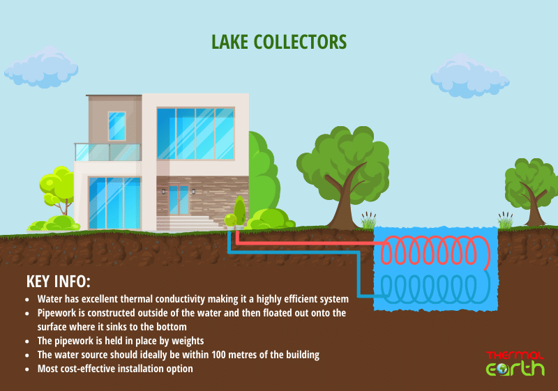 Lake Collector Diagram