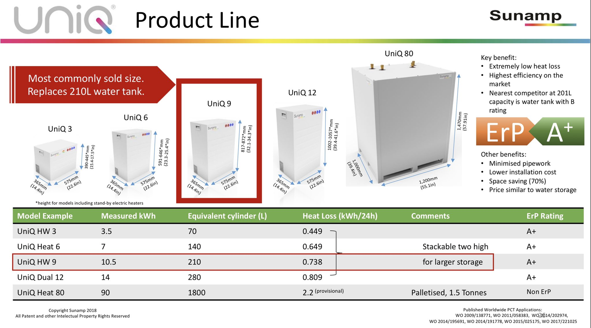 Sunamp Heat Batteries Information Table