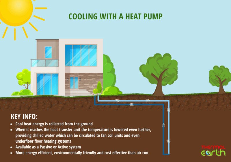 Diagram showing a ground source heat pump moving heat from the house into the cooler ground in summer
